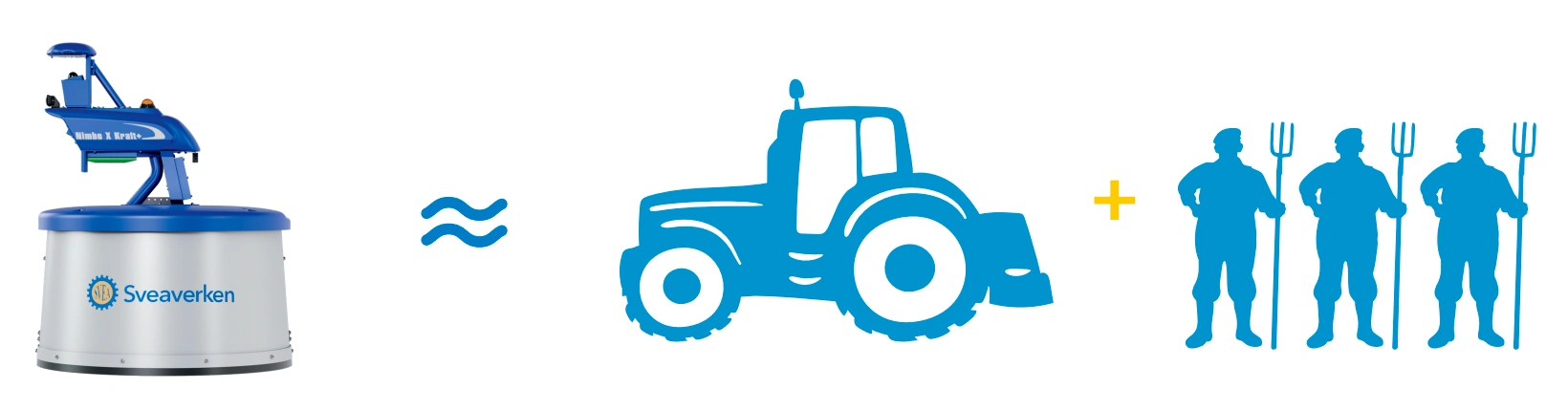 Brochure illustration comparing Nimbo X Kraft+ with the work of a tractor and up to three workers. Actual savings depend on farm conditions and feeding routines.